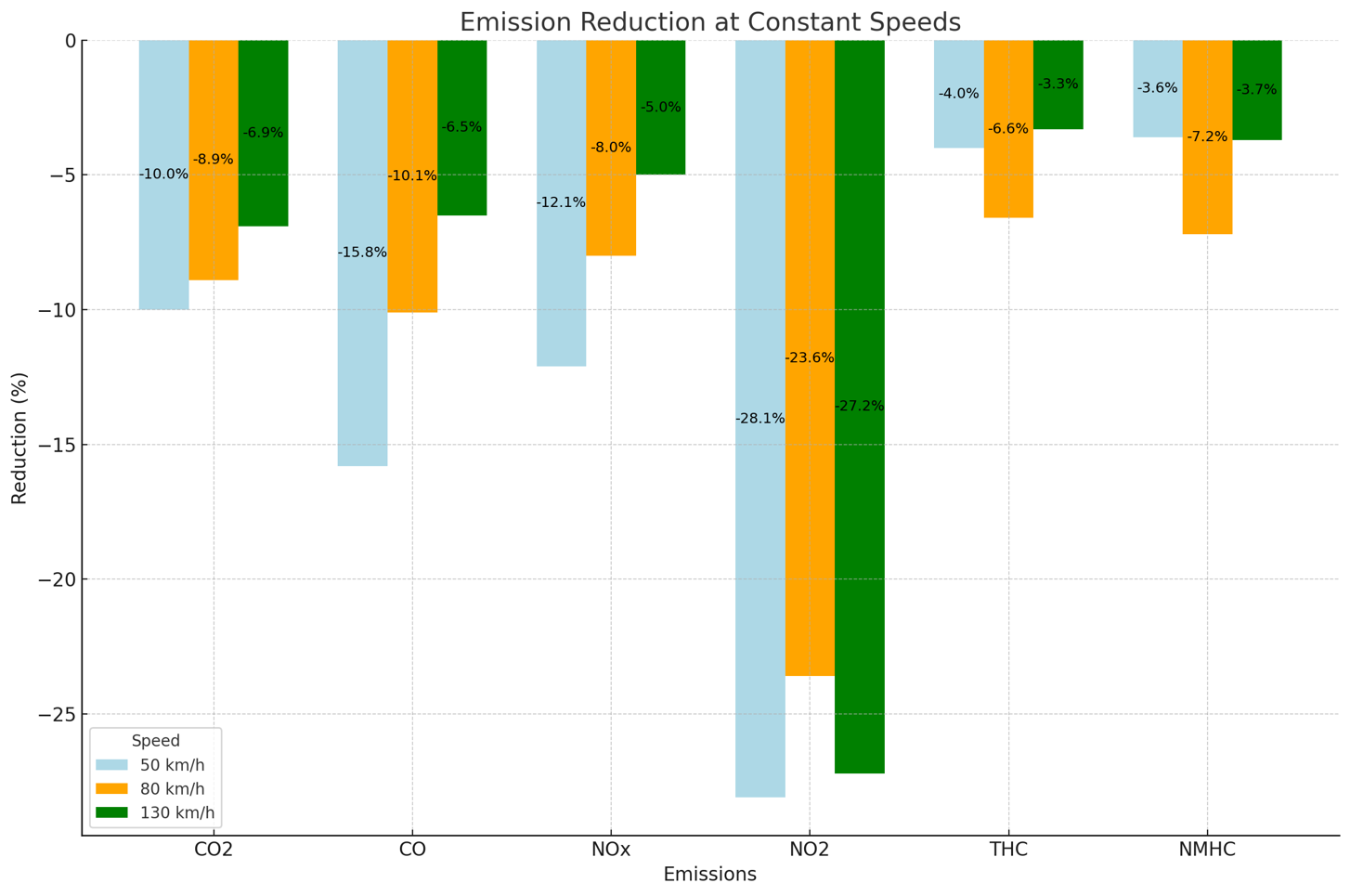 Reduction of emissions during constant driving