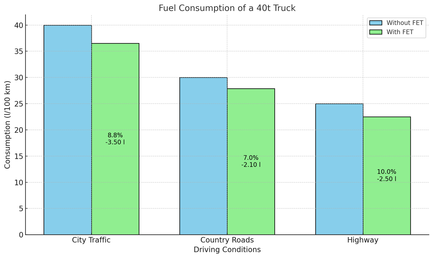 Fuel consumption of a 40t truck