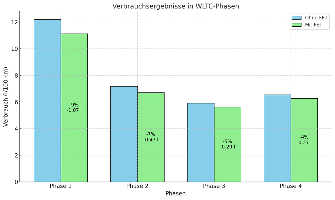 Labortests Mittelklassewagen