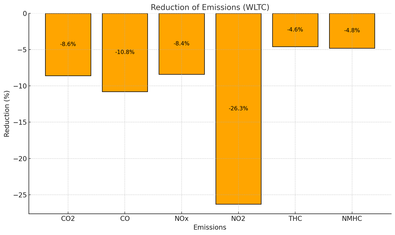 Reduction of emissions