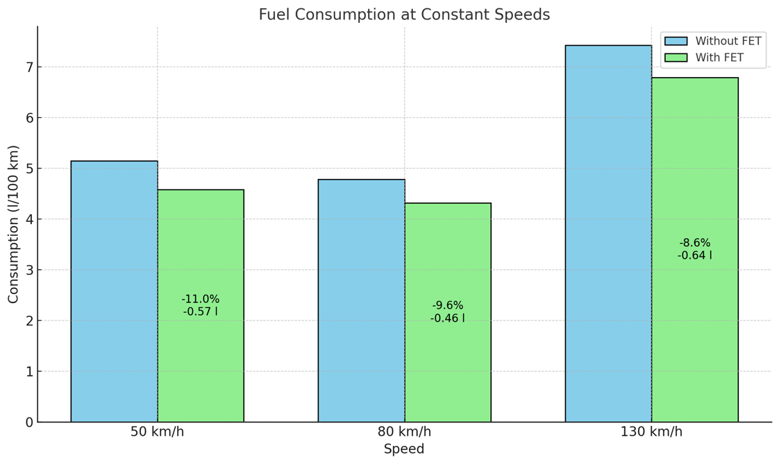 Consumption at constant speed